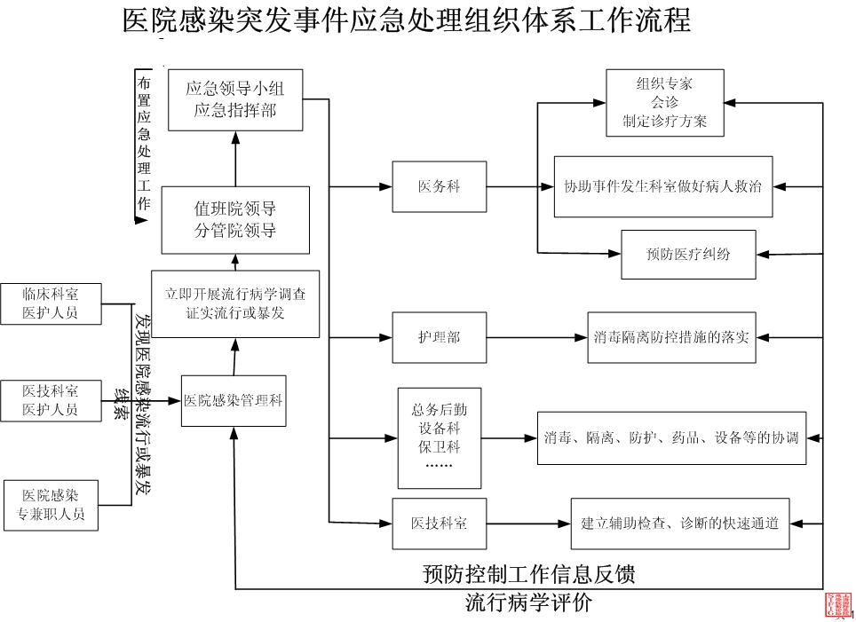 医院感染突发事件处理组织体系工作流程.jpg